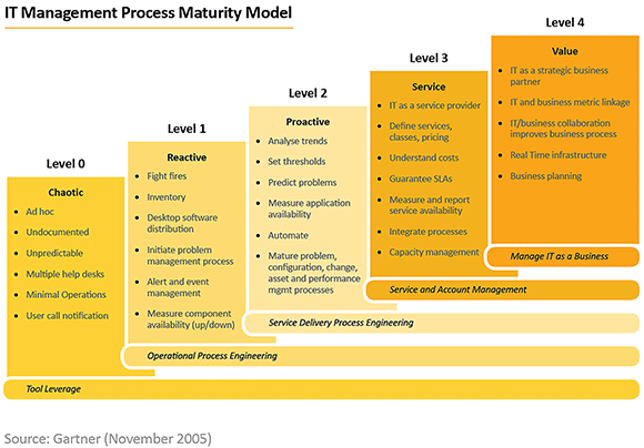 IT Maturity Journey by Gartner.